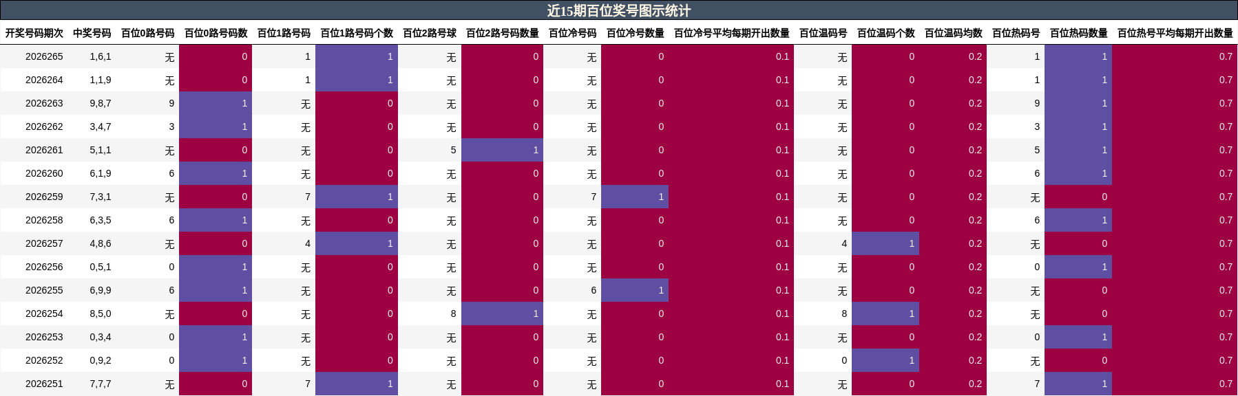 近15期百位奖号图示统计