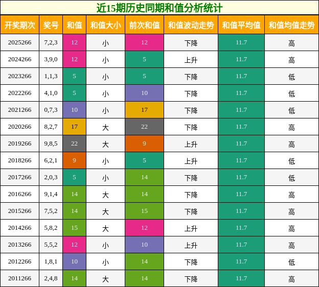 近15期历史同期和值分析统计