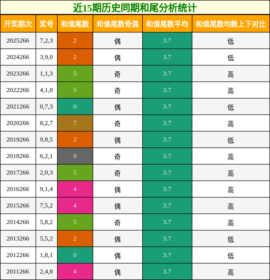 近15期历史同期和尾分析统计
