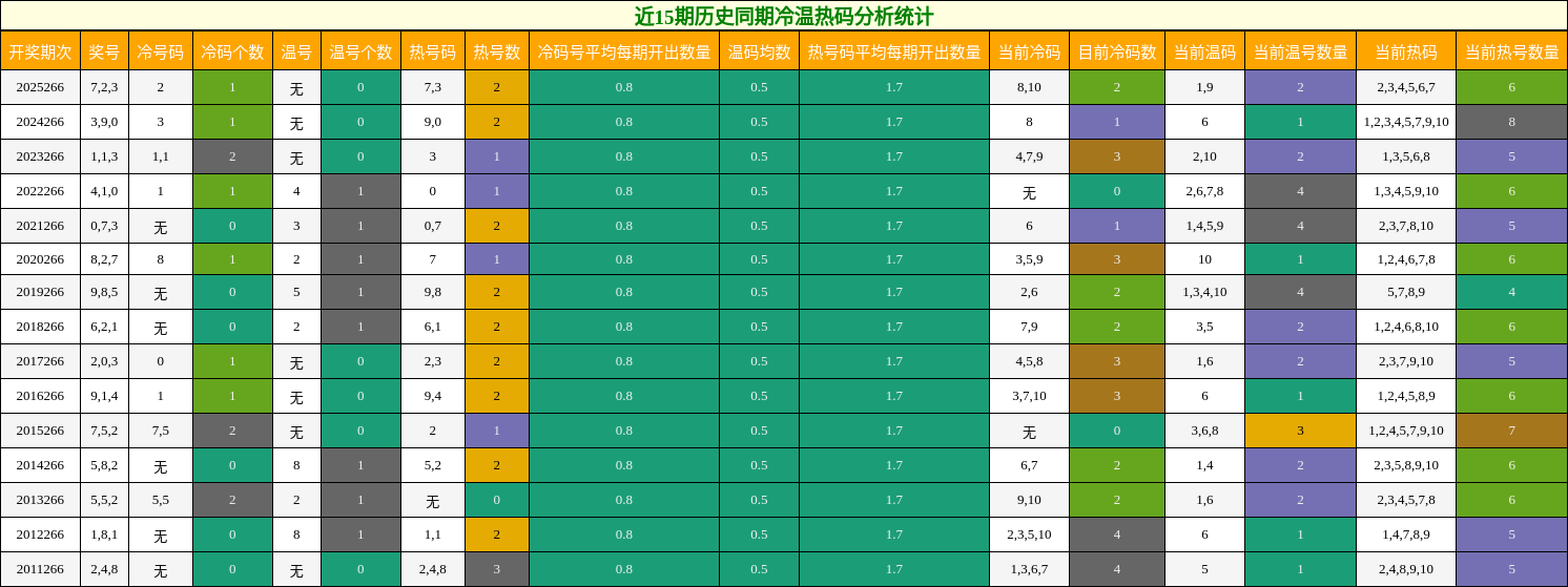 近15期历史同期冷温热码分析统计