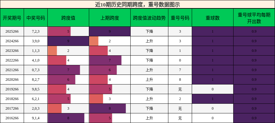 跨度分析，重号分析