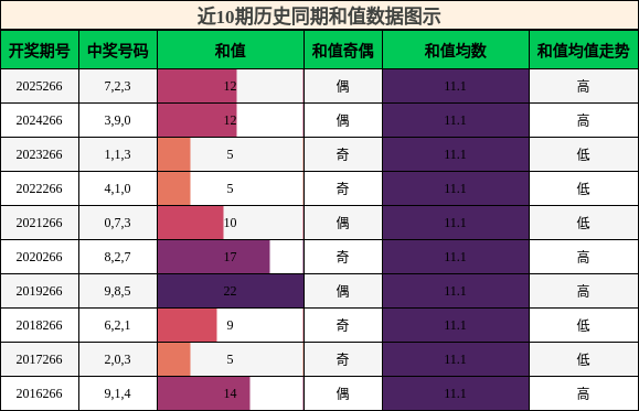 和值分析