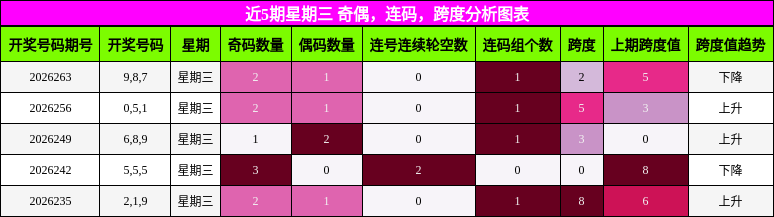 近5期星期三 奇偶，连码，跨度分析图表