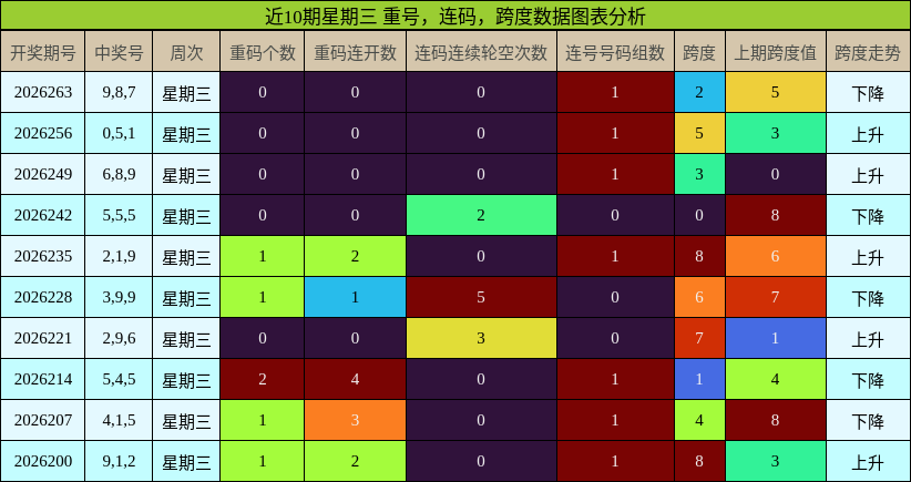 近10期星期三 重号，连码，跨度数据图表分析