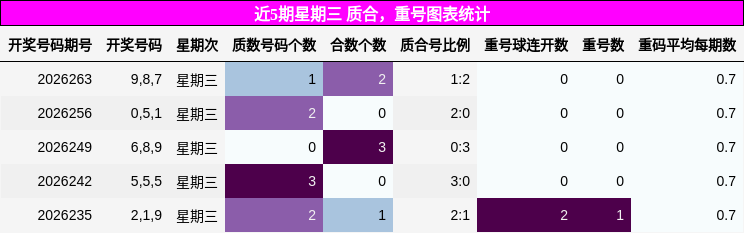 质合分析，重号分析