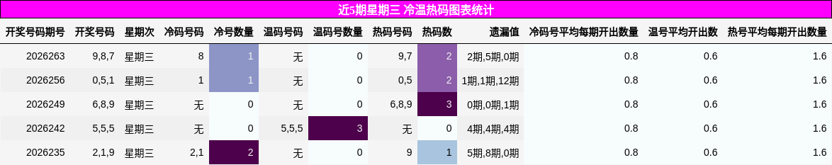 冷温热码分析