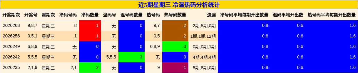 冷温热码分析