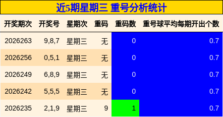 重号分析
