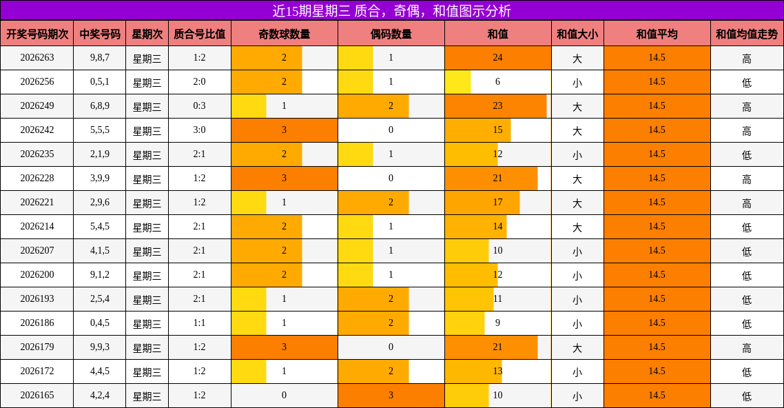 质合分析，奇偶分析，和值分析