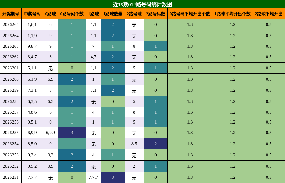 012路号码分析