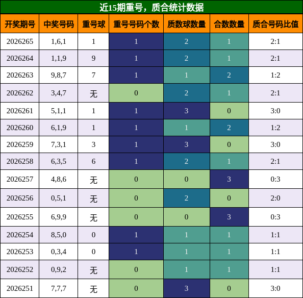 重号分析,质合分析
