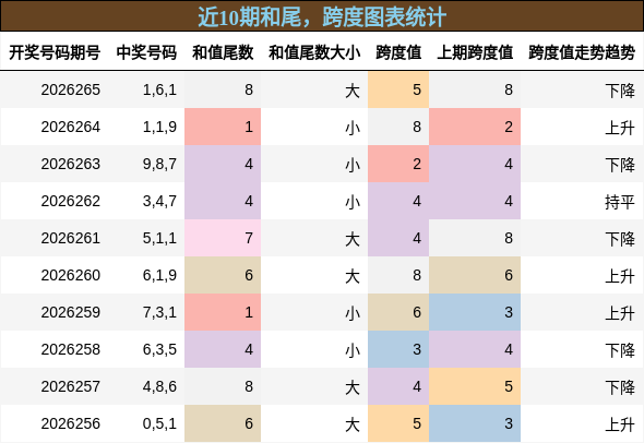 和尾分析，跨度分析
