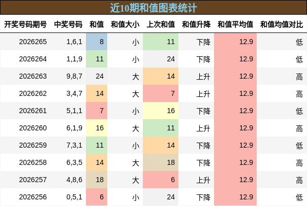 和值分析