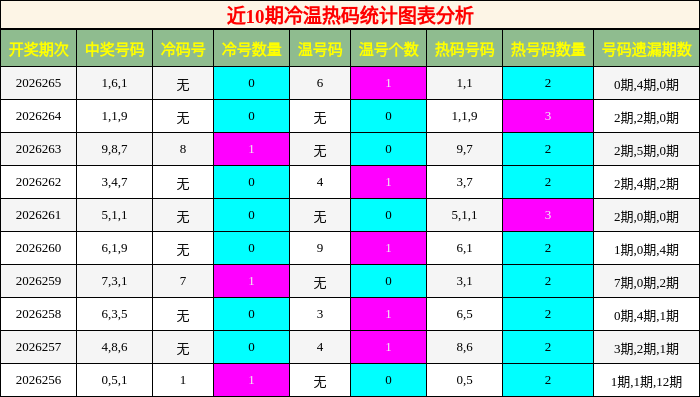 冷温热码分析