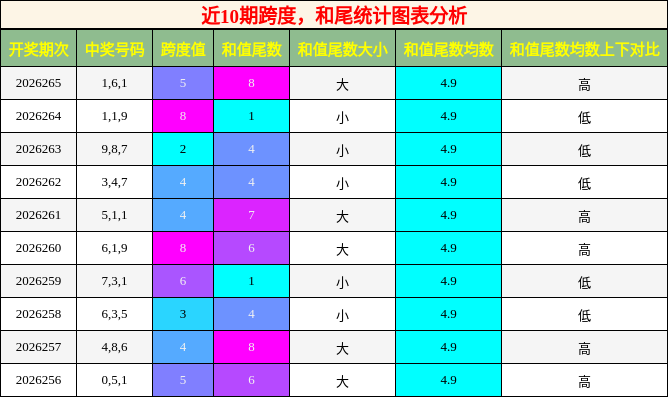 跨度分析，和尾分析