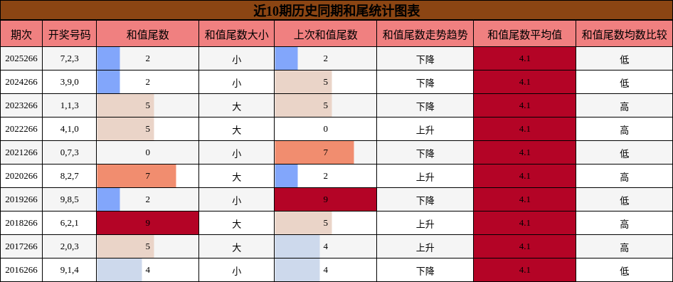 和尾分析