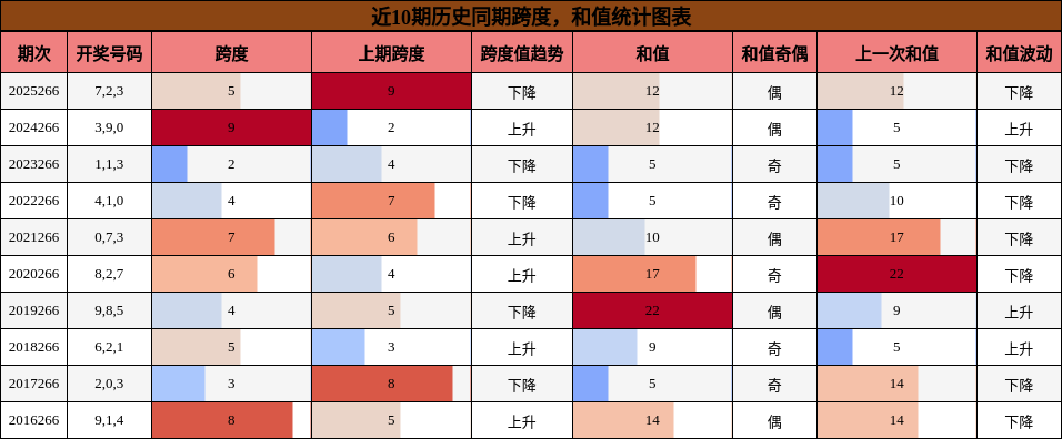 跨度分析,和值分析