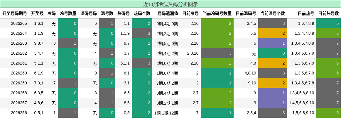 近10期冷温热码分析图示