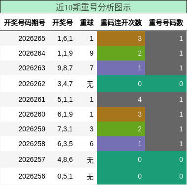 近10期重号分析图示