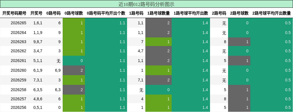 近10期012路号码分析图示
