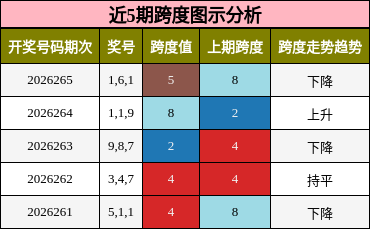 近5期跨度图示分析