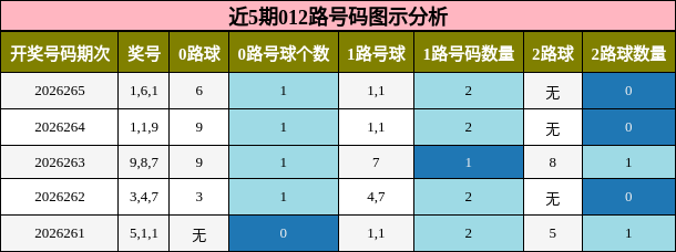 近5期012路号码图示分析