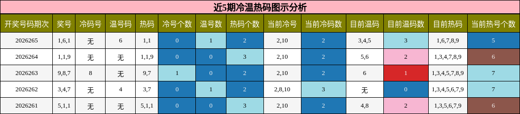近5期冷温热码图示分析