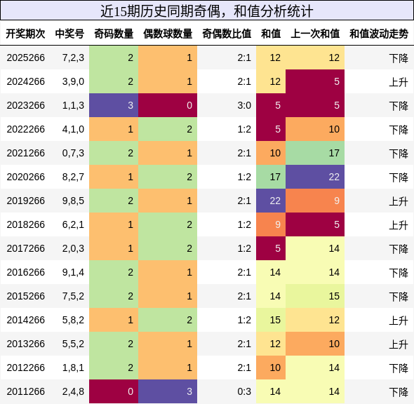 奇偶分析，和值分析