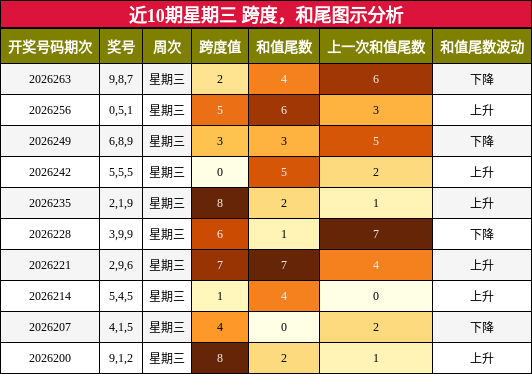 跨度分析,和尾分析