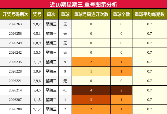 重号分析