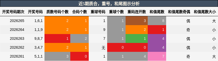 近5期质合,重号,和尾图示分析