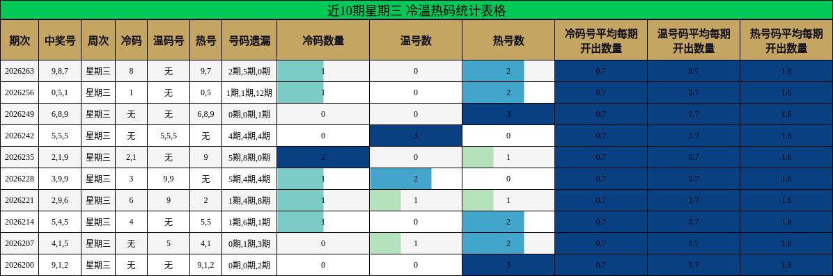 近10期星期三 冷温热码统计表格