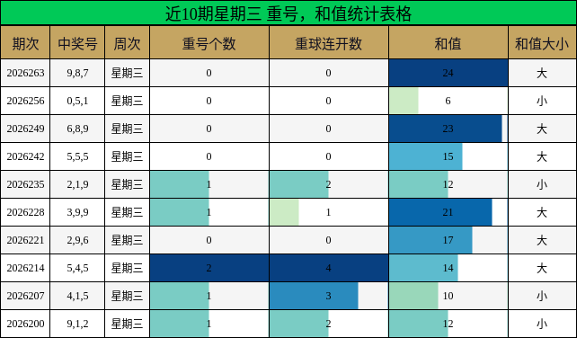 近10期星期三 重号,和值统计表格