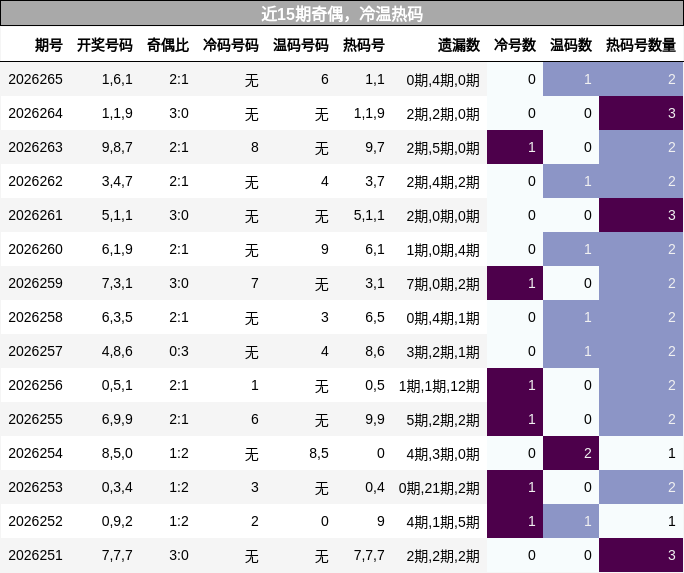 奇偶分析，冷温热码分析