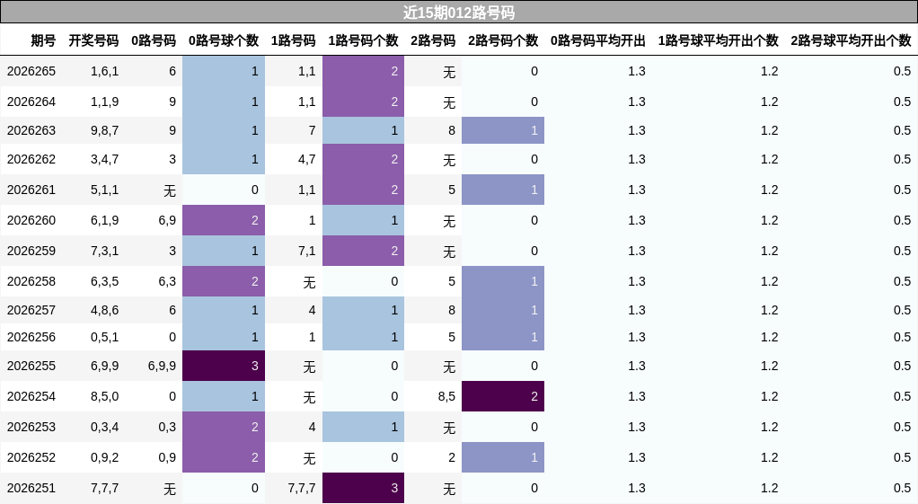 012路号码分析