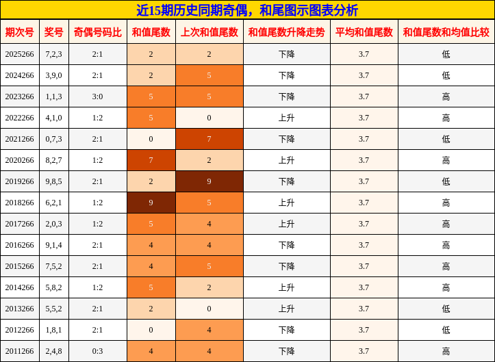 奇偶分析,和尾分析