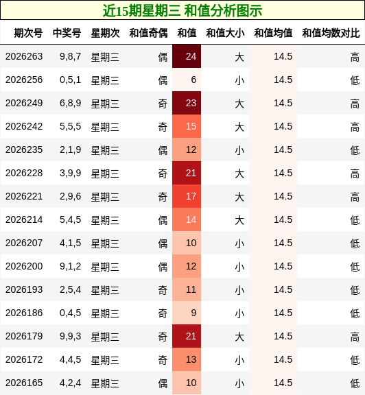 近15期星期三 和值分析图示