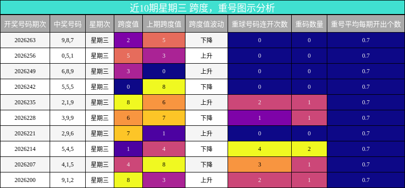 近10期星期三 跨度，重号图示分析