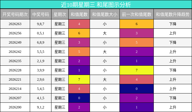 近10期星期三 和尾图示分析