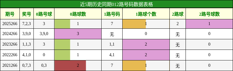 012路号码分析