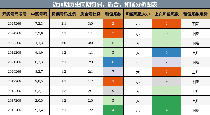 奇偶分析,质合分析,和尾分析