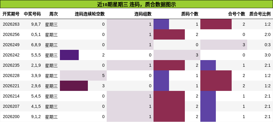 近10期星期三 质合数据图示