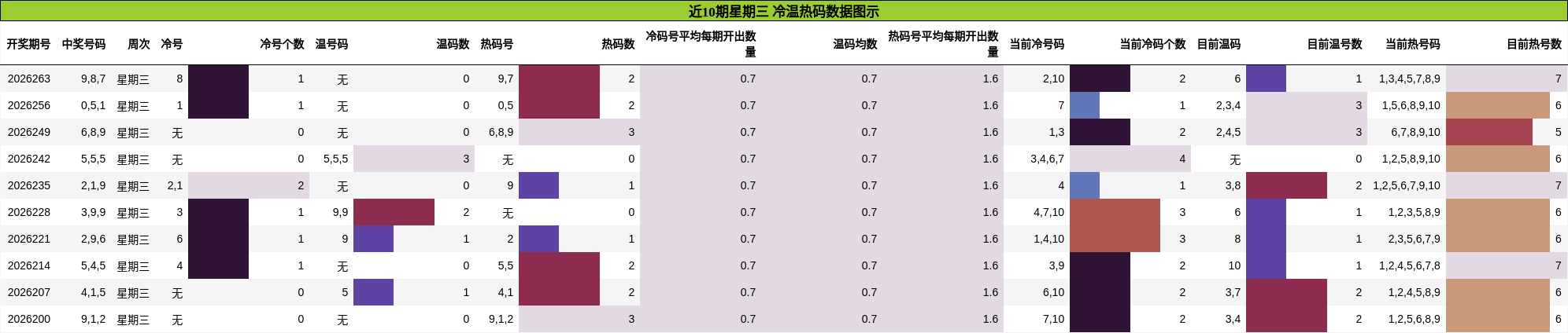近10期星期三 冷温热码数据图示