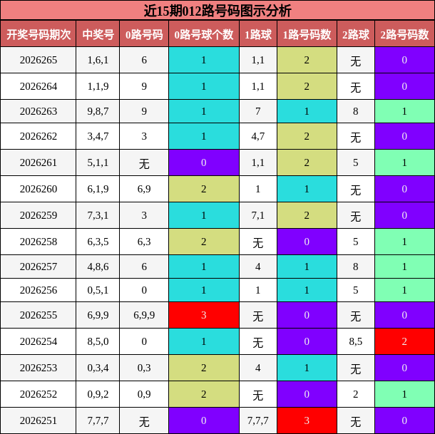 012路号码分析