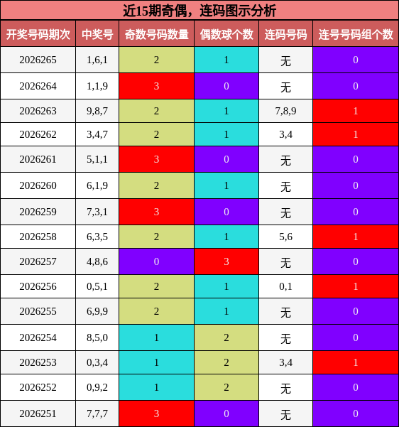 奇偶分析,连码分析