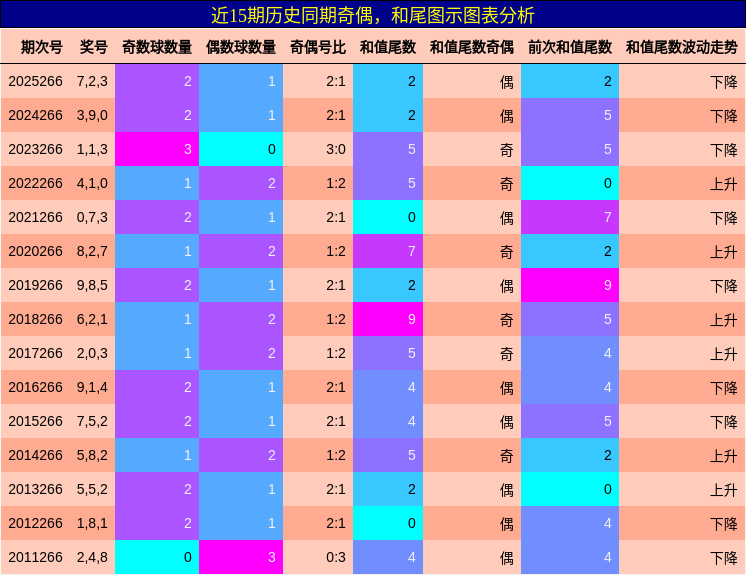 奇偶分析,和尾分析