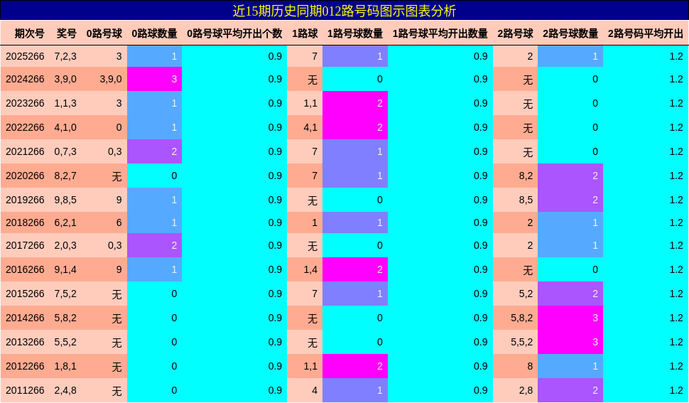 012路号码分析