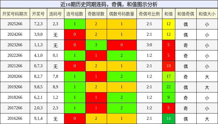 连码分析，奇偶分析，和值分析