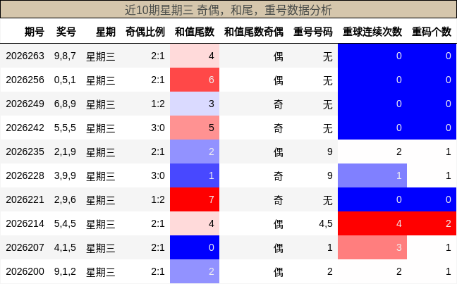 近10期星期三 奇偶，和尾，重号数据分析