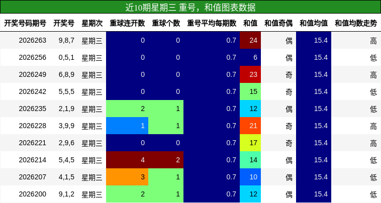 重号分析，和值分析